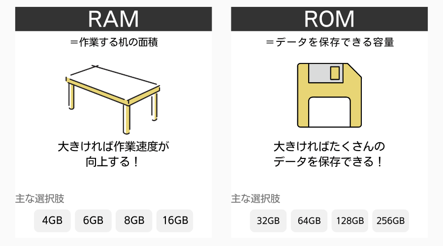 RAMとROMの概要説明